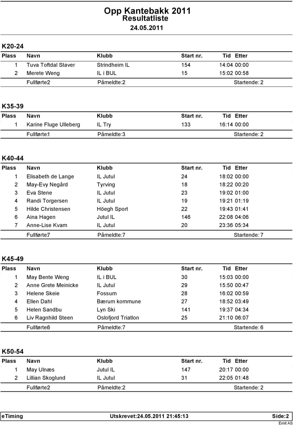 Aina Hagen Jutul IL 146 22:08 04:06 7 Anne-Lise Kvam IL Jutul 20 23:36 05:34 Fullførte: 7 Startende: 7 K45-49 1 May Bente Weng IL i BUL 30 15:03 00:00 2 Anne Grete Meinicke IL Jutul 29 15:50 00:47 3