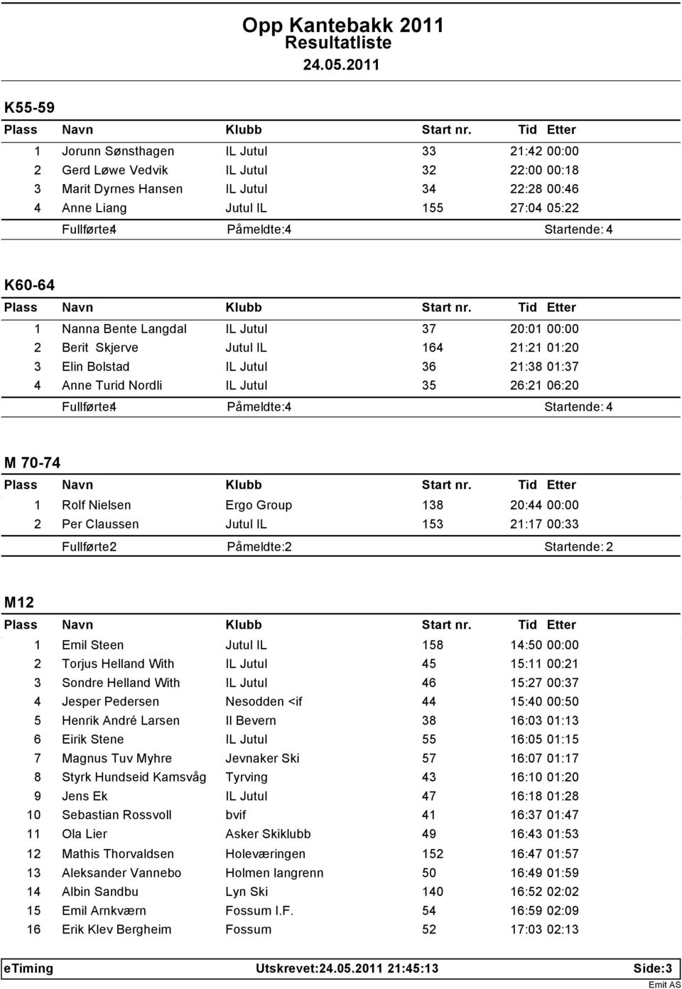 00:00 2 Per Claussen Jutul IL 153 21:17 00:33 Påmeldte: 2 M12 1 Emil Steen Jutul IL 158 14:50 00:00 2 Torjus Helland With IL Jutul 45 15:11 00:21 3 Sondre Helland With IL Jutul 46 15:27 00:37 4