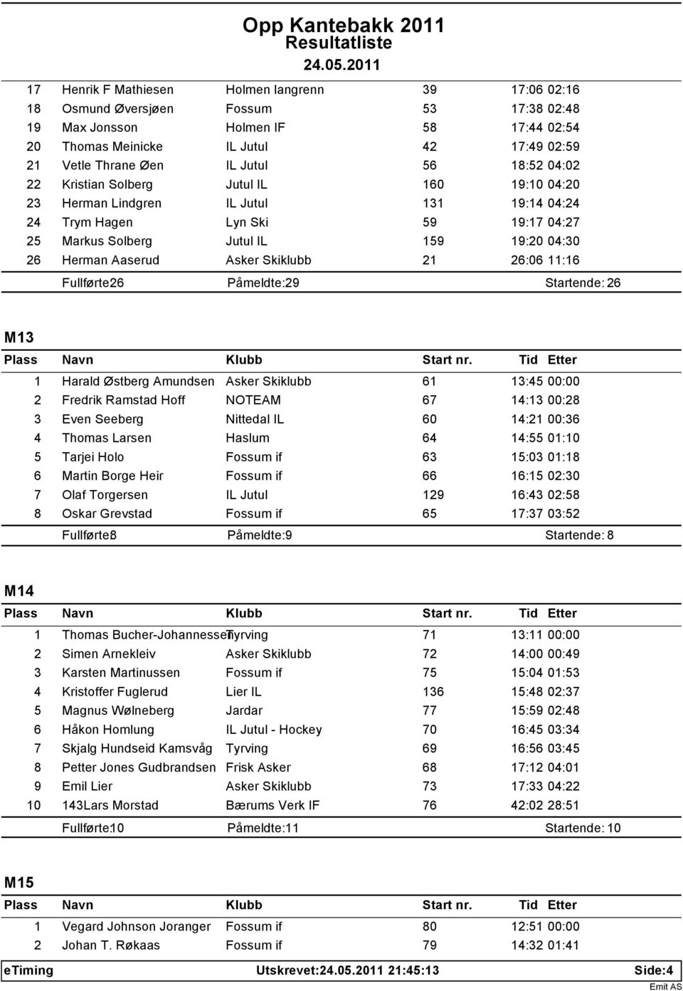 Herman Aaserud Asker Skiklubb 21 26:06 11:16 6 Påmeldte: 29 6 M13 1 Harald Østberg Amundsen Asker Skiklubb 61 13:45 00:00 2 Fredrik Ramstad Hoff NOTEAM 67 14:13 00:28 3 Even Seeberg Nittedal IL 60