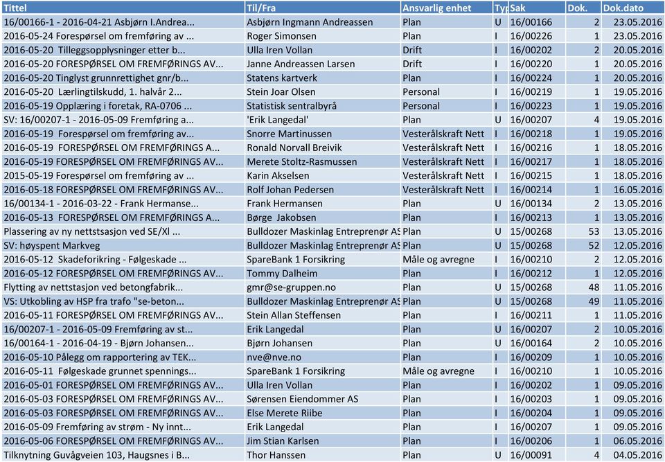 .. Statens kartverk Plan I 16/00224 1 20.05.2016 2016-05-20 Lærlingtilskudd, 1. halvår 2... Stein Joar Olsen Personal I 16/00219 1 19.05.2016 2016-05-19 Opplæring i foretak, RA-0706.