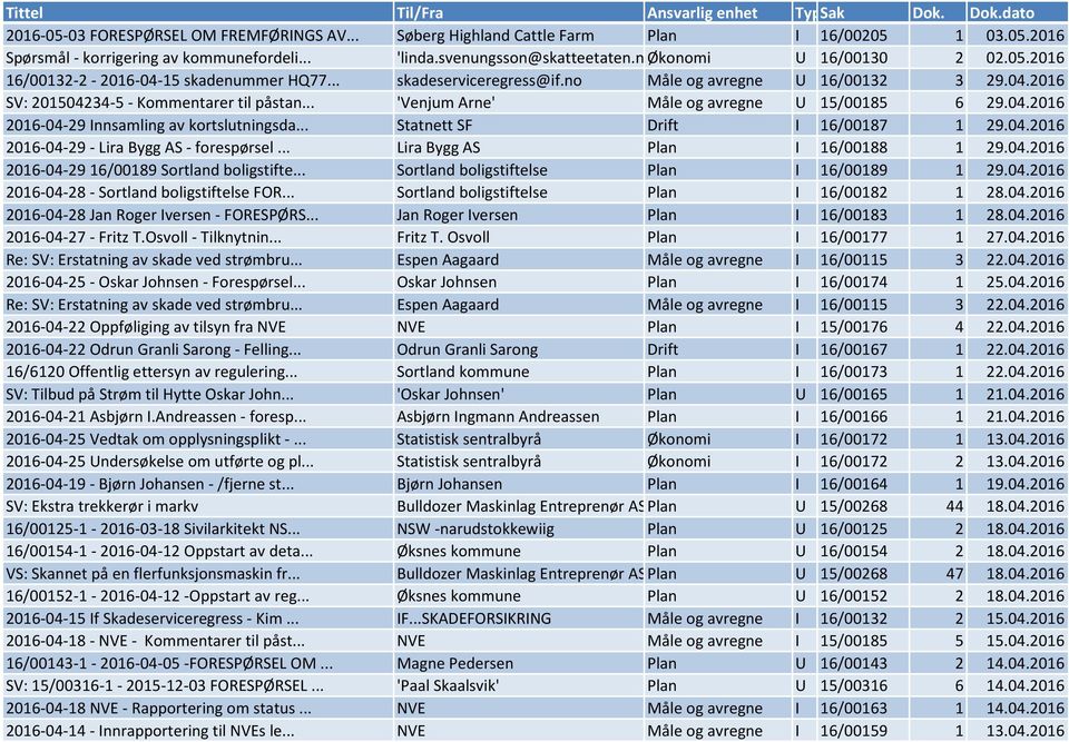 .. 'Venjum Arne' Måle og avregne U 15/00185 6 29.04.2016 2016-04-29 Innsamling av kortslutningsda... Statnett SF Drift I 16/00187 1 29.04.2016 2016-04-29 - Lira Bygg AS - forespørsel.