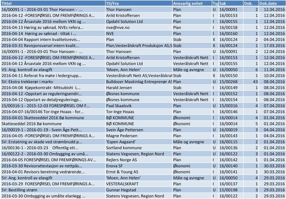 .. NVE Plan I 16/00160 1 12.04.2016 2016-04-04 Rapport intern kvalitetsrevis... Plan Stab X 16/00124 2 04.04.2016 2016-03-31 Revisjonsvarsel intern kvalit... Plan;Vesterålskraft Produksjon AS;Stab;S.