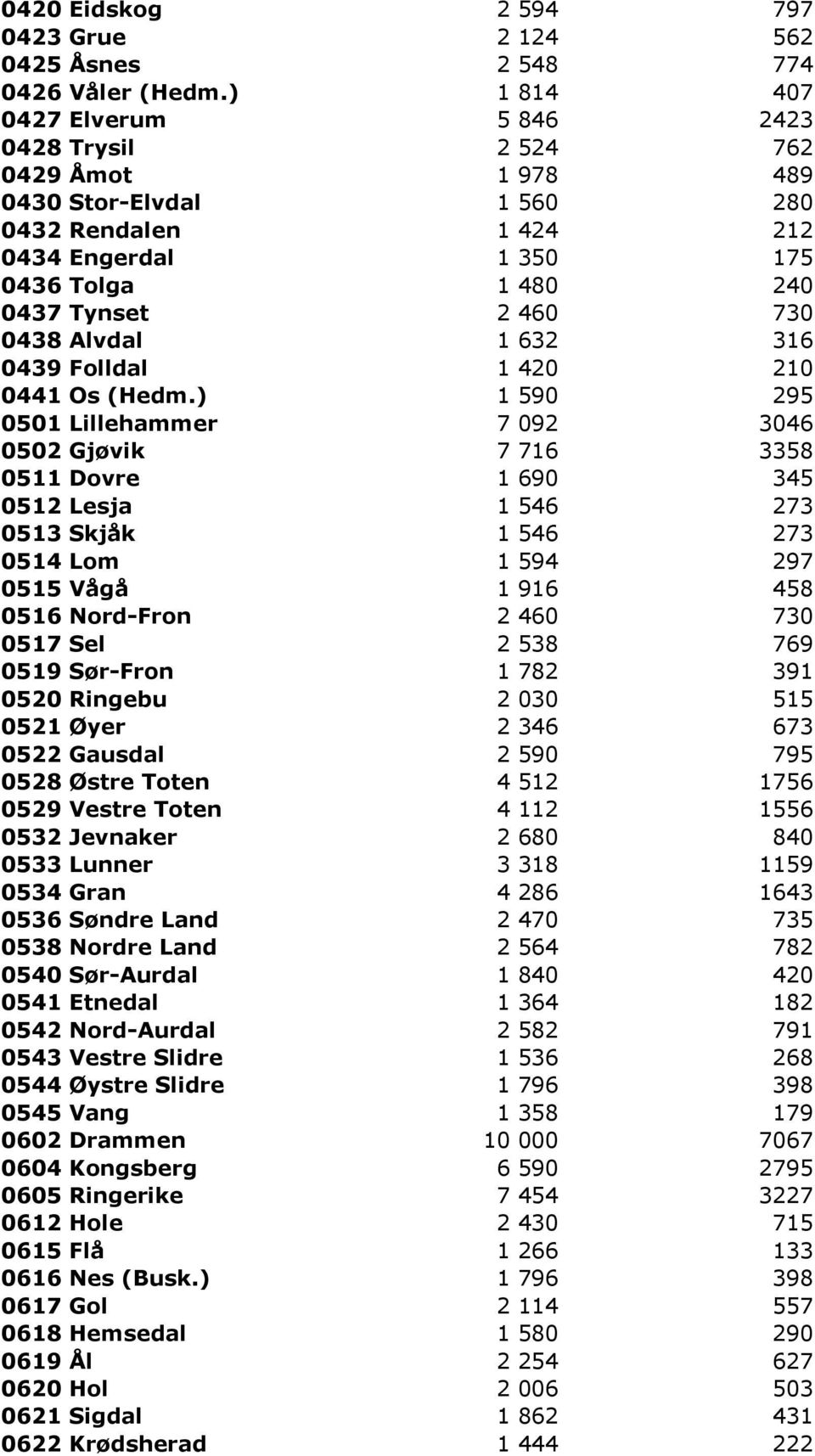 0438 Alvdal 1 632 316 0439 Folldal 1 420 210 0441 Os (Hedm.