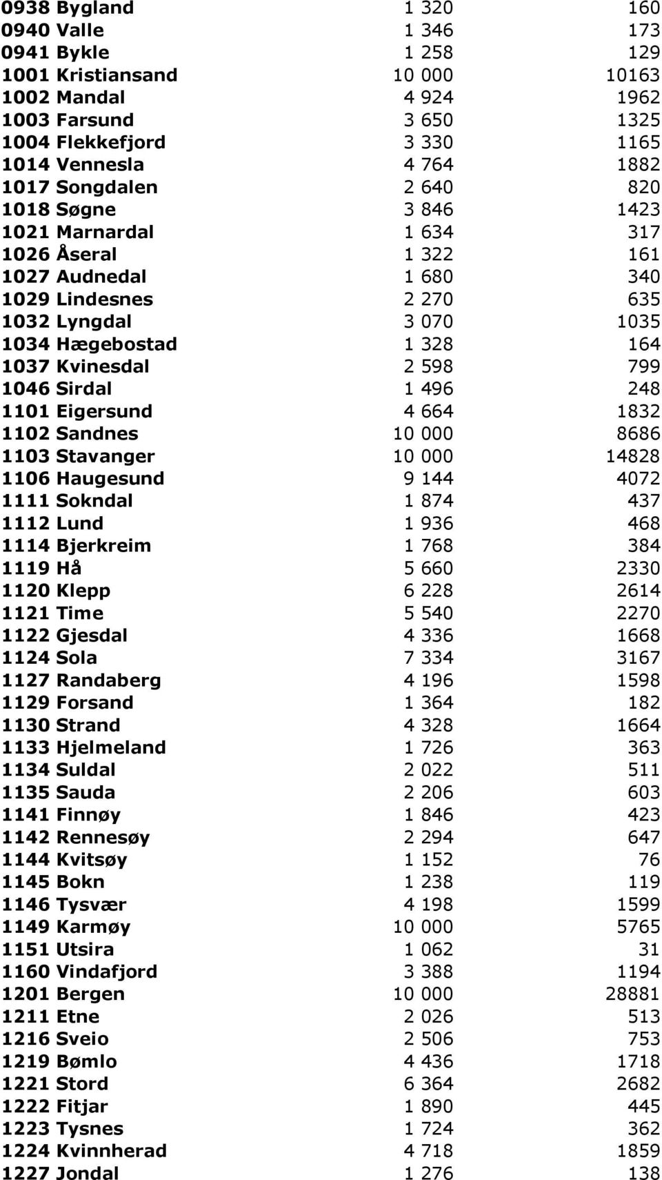 Kvinesdal 2 598 799 1046 Sirdal 1 496 248 1101 Eigersund 4 664 1832 1102 Sandnes 10 000 8686 1103 Stavanger 10 000 14828 1106 Haugesund 9 144 4072 1111 Sokndal 1 874 437 1112 Lund 1 936 468 1114