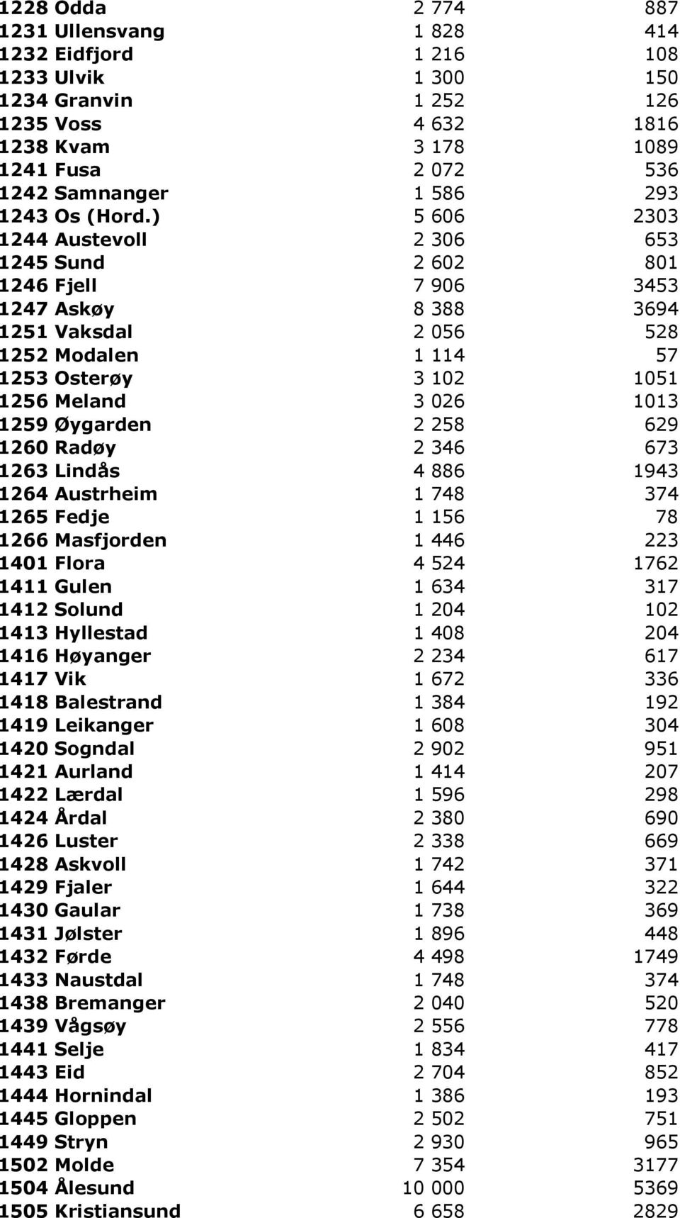 ) 5 606 2303 1244 Austevoll 2 306 653 1245 Sund 2 602 801 1246 Fjell 7 906 3453 1247 Askøy 8 388 3694 1251 Vaksdal 2 056 528 1252 Modalen 1 114 57 1253 Osterøy 3 102 1051 1256 Meland 3 026 1013 1259