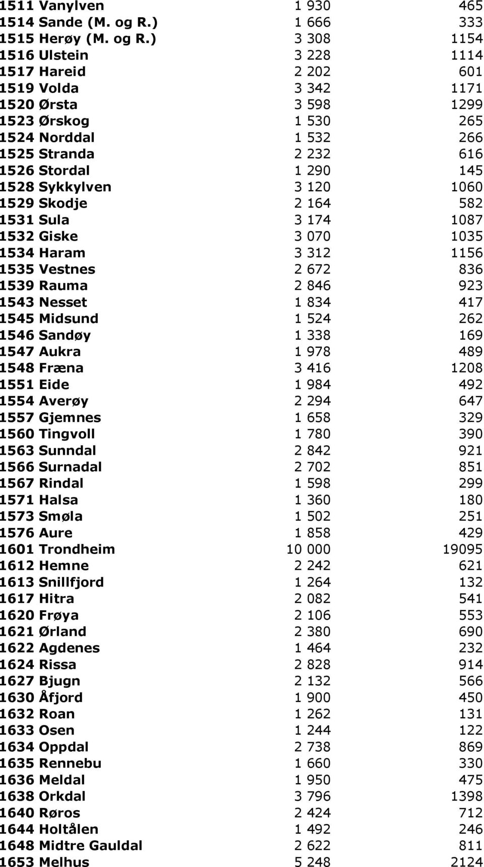 ) 3 308 1154 1516 Ulstein 3 228 1114 1517 Hareid 2 202 601 1519 Volda 3 342 1171 1520 Ørsta 3 598 1299 1523 Ørskog 1 530 265 1524 Norddal 1 532 266 1525 Stranda 2 232 616 1526 Stordal 1 290 145 1528