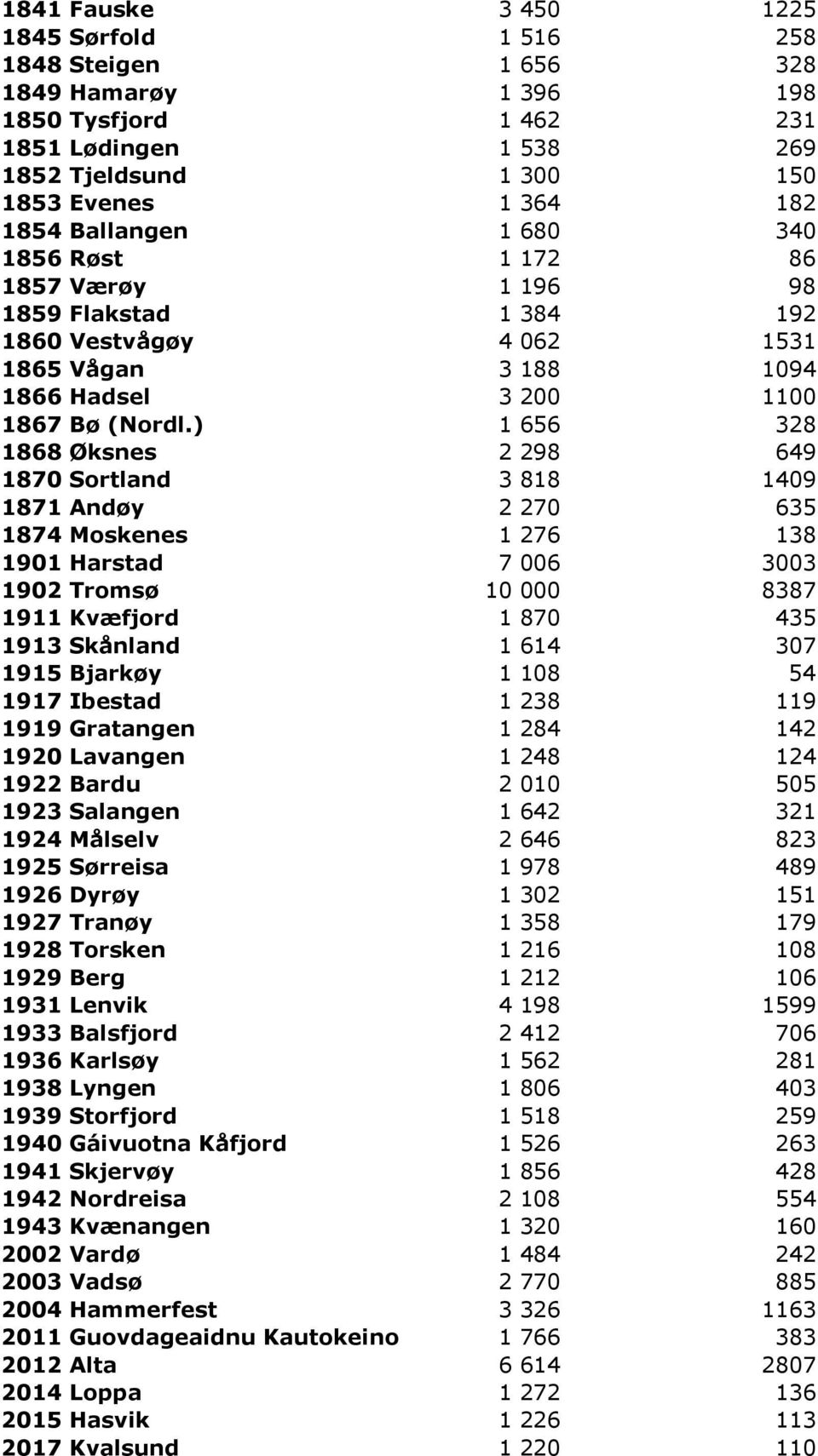 ) 1 656 328 1868 Øksnes 2 298 649 1870 Sortland 3 818 1409 1871 Andøy 2 270 635 1874 Moskenes 1 276 138 1901 Harstad 7 006 3003 1902 Tromsø 10 000 8387 1911 Kvæfjord 1 870 435 1913 Skånland 1 614 307