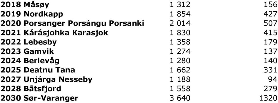 179 2023 Gamvik 1 274 137 2024 Berlevåg 1 280 140 2025 Deatnu Tana 1 662