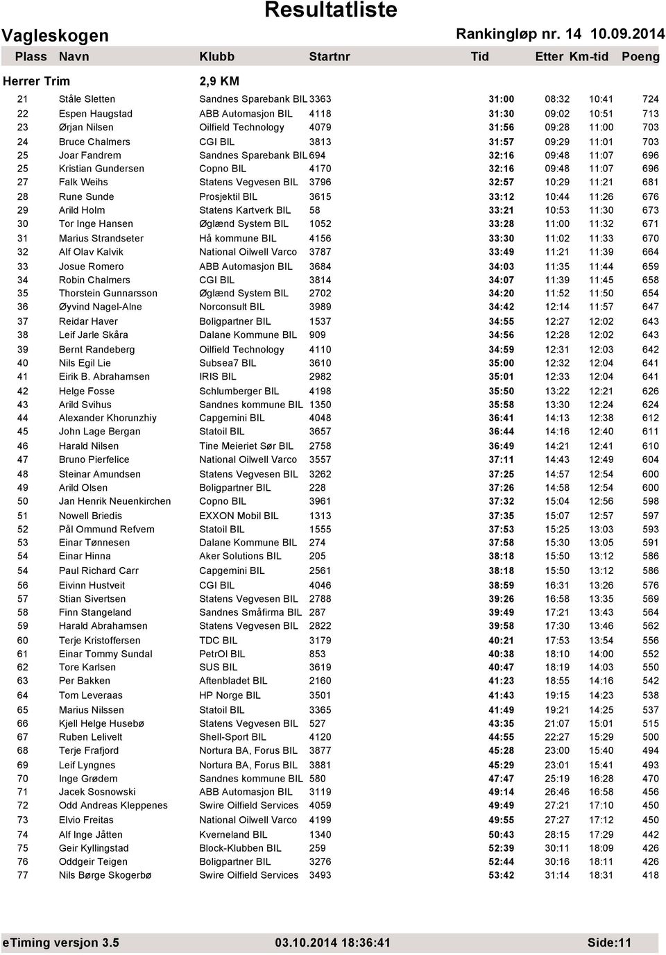 Weihs Statens Vegvesen BIL 3796 32:57 10:29 11:21 681 28 Rune Sunde Prosjektil BIL 3615 33:12 10:44 11:26 676 29 Arild Holm Statens Kartverk BIL 58 33:21 10:53 11:30 673 30 Tor Inge Hansen Øglænd