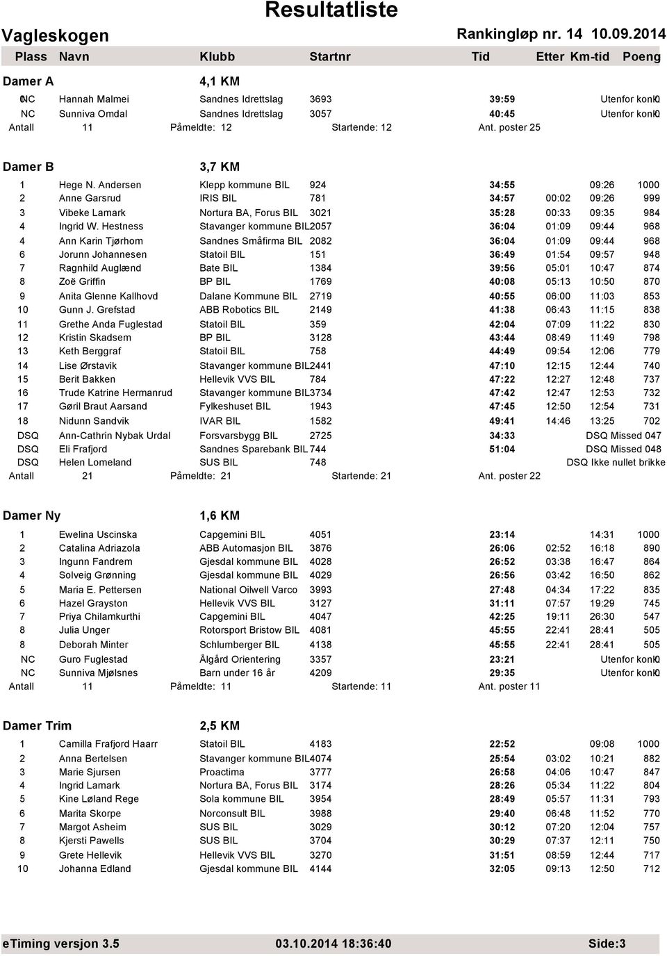Hestness Stavanger kommune BIL2057 36:04 01:09 09:44 968 4 Ann Karin Tjørhom Sandnes Småfirma BIL 2082 36:04 01:09 09:44 968 6 Jorunn Johannesen Statoil BIL 151 36:49 01:54 09:57 948 7 Ragnhild