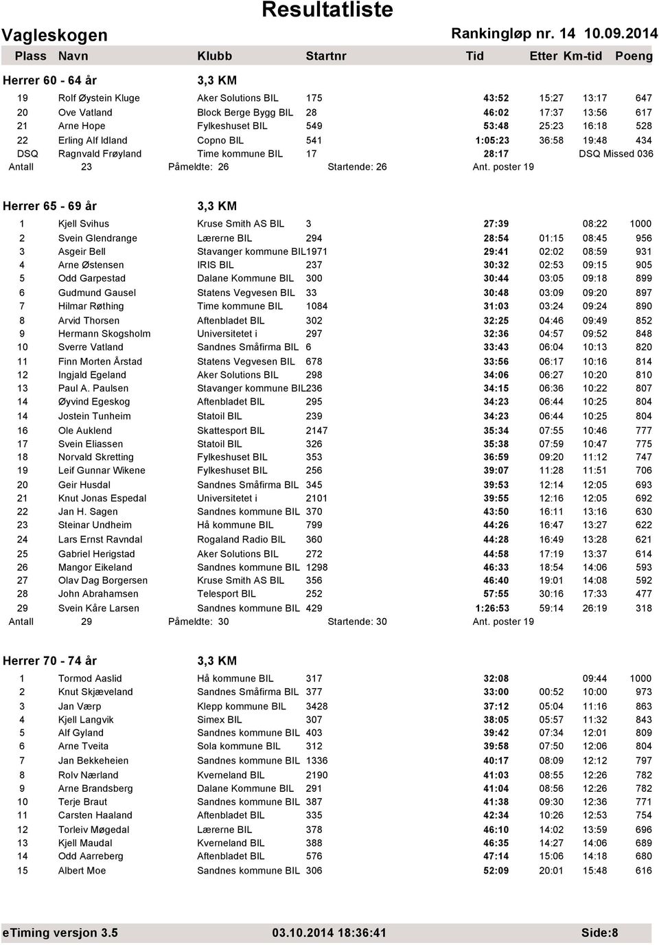 poster 19 Herrer 65-69 år 3,3 KM 1 Kjell Svihus Kruse Smith AS BIL 3 27:39 08:22 1000 2 Svein Glendrange Lærerne BIL 294 28:54 01:15 08:45 956 3 Asgeir Bell Stavanger kommune BIL1971 29:41 02:02