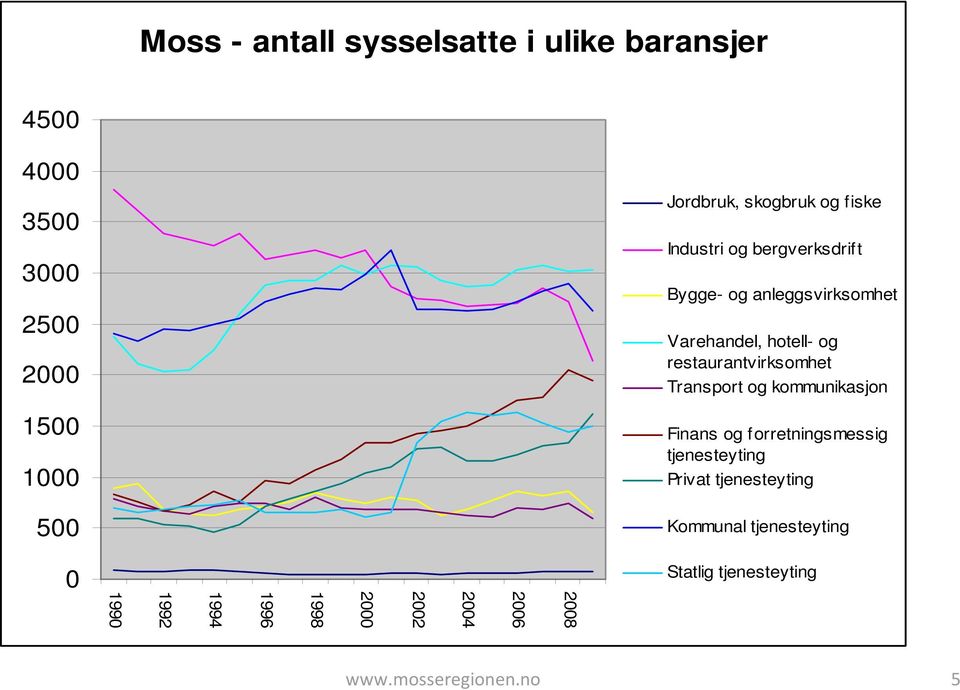 Transport og kommunikasjon 1500 1000 Finans og forretningsmessig tjenesteyting Privat tjenesteyting 500