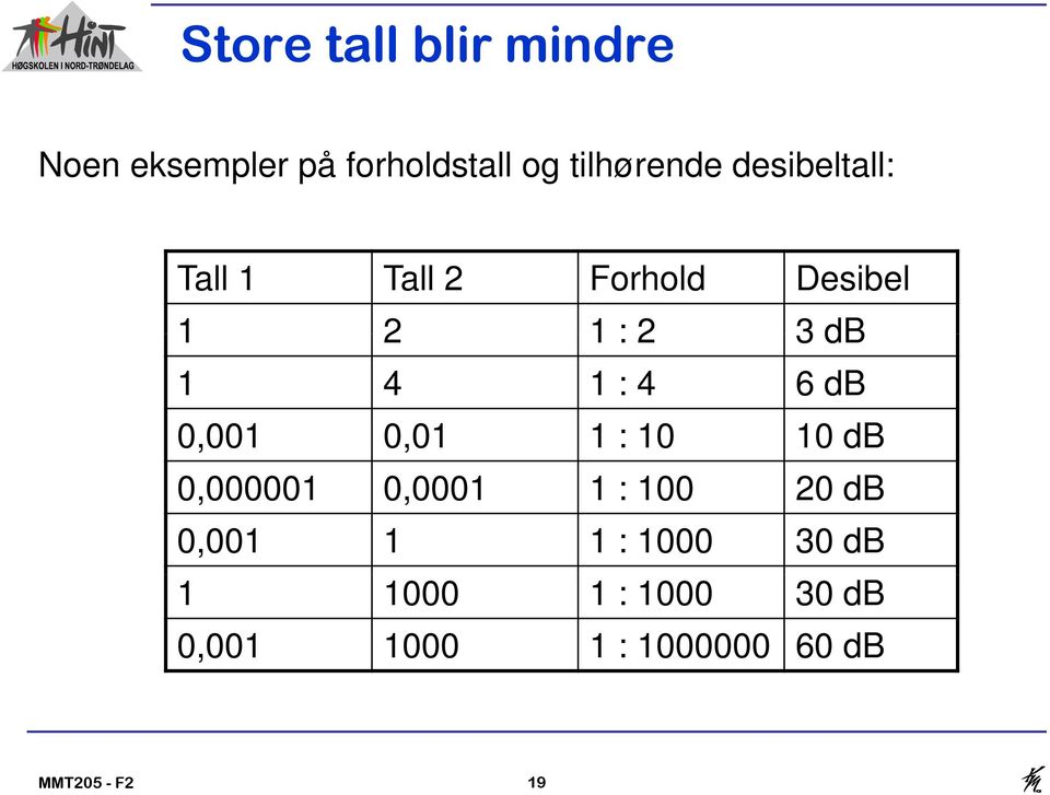 0,001 0,01 1 : 10 10 db 0,000001 0,0001 1 : 100 20 db 0,001 1 1 :