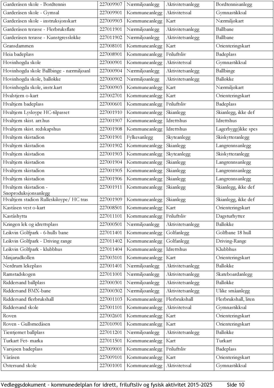 Aktivitetsanlegg Ballbane Gransdammen 227811 Kommuneanlegg Kart Orienteringskart Heia badeplass 227891 Kommuneanlegg Friluftsliv Badeplass Hovinhøgda skole 22791 Kommuneanlegg Aktivitetssal