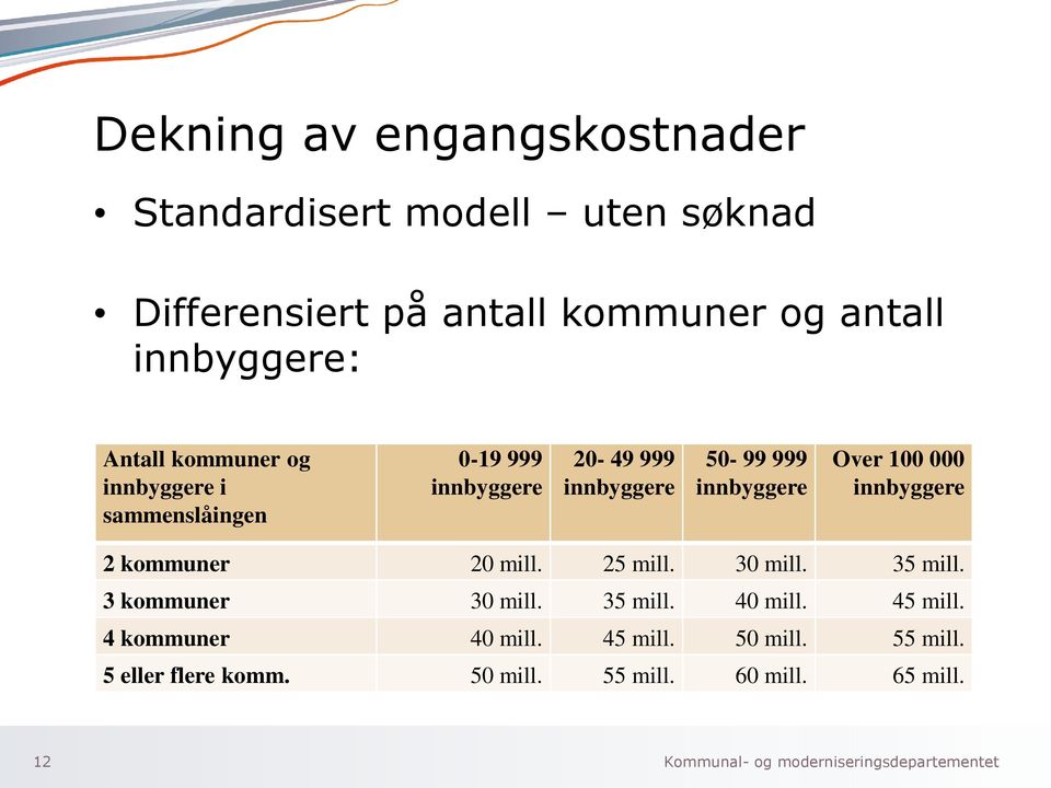 innbyggere 2 kommuner 20 mill. 25 mill. 30 mill. 35 mill. 3 kommuner 30 mill. 35 mill. 40 mill. 45 mill.