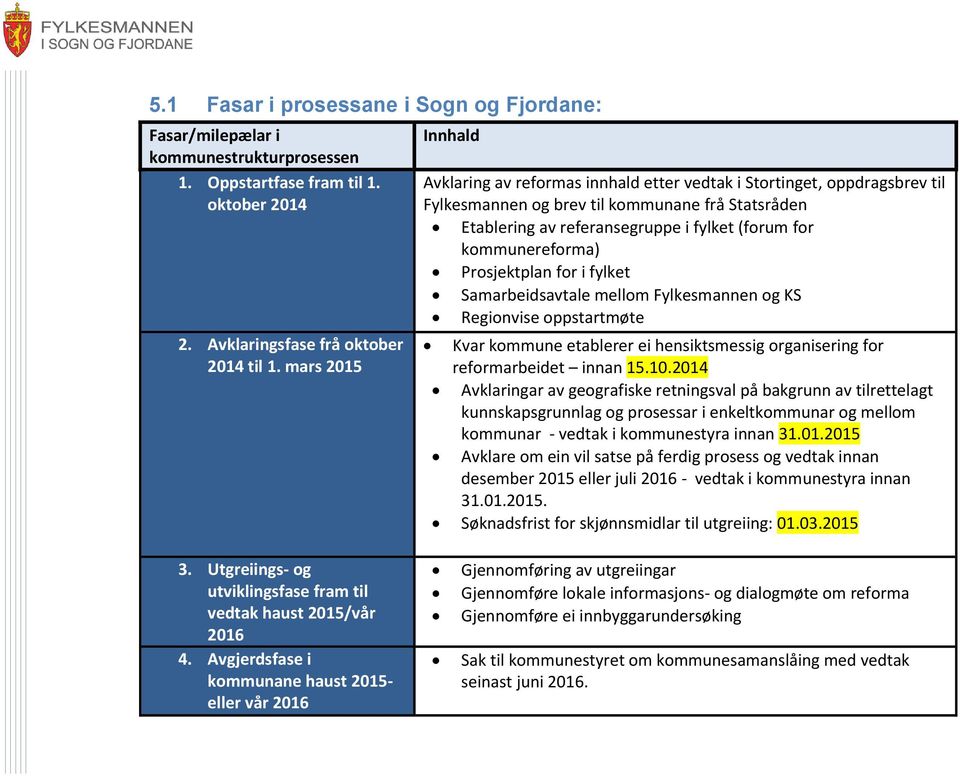 kommunereforma) Prosjektplan for i fylket Samarbeidsavtale mellom Fylkesmannen og KS Regionvise oppstartmøte Kvar kommune etablerer ei hensiktsmessig organisering for reformarbeidet innan 15.10.