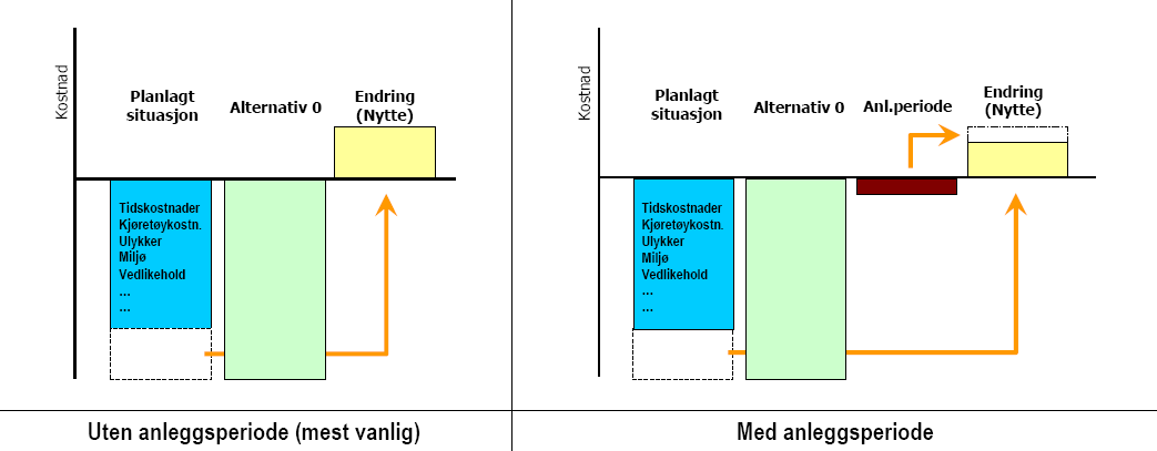 1 Hovedprinsipper I Oppgrad beregnes det kostnader for de enkeltkonsekvensene det er gitt inndata for, basert på metodikk som er implementert i prototypen.