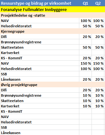 I tillegg inviteres viktige interessenter (avtalt): Domstoladministrasjonen o bidrar med kompetanse for å få en oversikt over utfordringene knyttet til dødsfall Sivilrettsforvaltningen o bidrar med