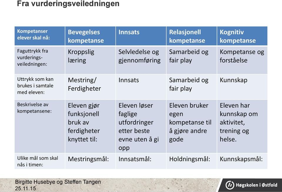 play Kunnskap Beskrivelse av kompetansene: Ulike mål som skal nås i timen: Eleven gjør funksjonell bruk av ferdigheter knyttet til: Eleven løser faglige utfordringer etter beste