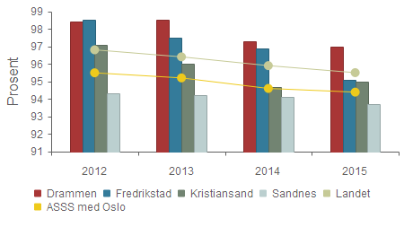 Dekningsgrad - Andel elever i kommunens grunnskoler, av kommunens innbyggere 6-15 år Drammen 98,4 % 98,5 % 97,3 % 97,0 % Fredrikstad 98,5 % 97,5 % 96,9 % 95,1 % Kristiansand 97,1 % 96,0