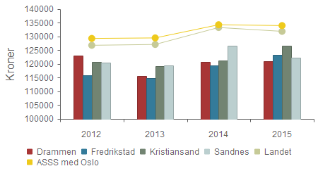 Prioritet - Netto driftsutgifter per innbygger 1-5 år i kroner, barnehager Drammen 122 902 115 639 120 830 120 924 Fredrikstad 115 890 114 732 119 527 123 370 Kristiansand 120 826 119 069 121