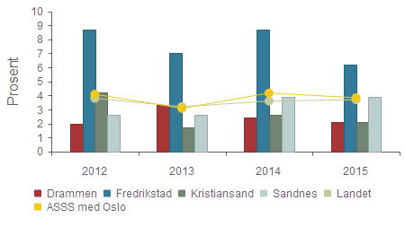 Dekningsgrad - Andel barn 0 år med barnehageplass i forhold til innbyggere 0 år Drammen 2,0 % 3,3 % 2,4 % 2,1 % Fredrikstad 8,7 % 7,0 % 8,7 % 6,2 % Kristiansand 4,2 % 1,7 % 2,6 % 2,1 % Sandnes 2,6 %