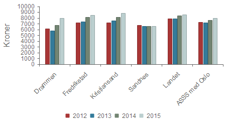 Produktivitet - Brutto driftsutgifter per innbygger 0-5 år.