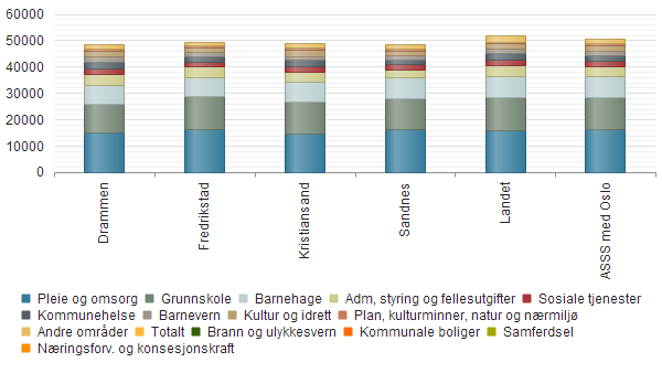 Innledning Dette vedlegget inneholder en oversikt over utvalgte KOSTRA indikatorer basert på foreløpige tall fra SSB per 15. mars 2016.