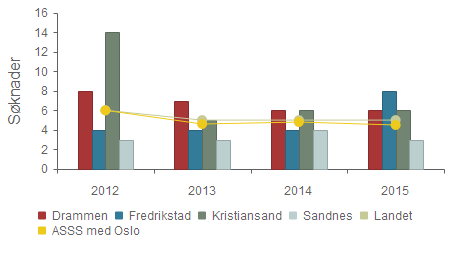 Kvalitet - Antall nye søknader per 1000 innbyggere Drammen 8 7 6 6 Fredrikstad 4 4 4 8 Kristiansand 14 5 6 6 Sandnes 3 3 4 3 Landet 6 5 5 5 ASSS 6 5 5 5 Antall nye søkere til kommunale utleieboliger