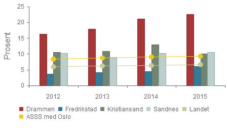 Hovedtall drift Økonomi Disposisjonsfond i prosent av brutto driftsinntekter Netto driftsresultat i prosent av brutto driftsinntekter Fredrikstad Kristiansand Sandnes Landet ASSS 16,3 % 17,9 % 21,1 %