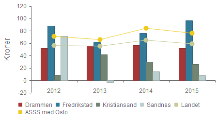 Prioritet - Netto driftsutgifter til funksjon 338 pr.