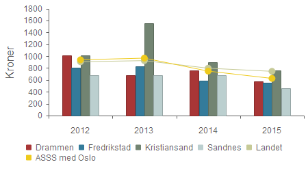 Produktivitet Brutto driftsutgifter eksklusiv avskrivninger i kr pr.