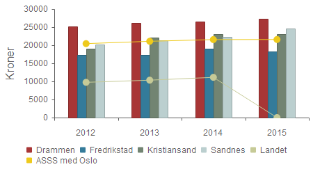 Økonomi - Saksbehandlingsgebyret for oppføring av enebolig, jf.