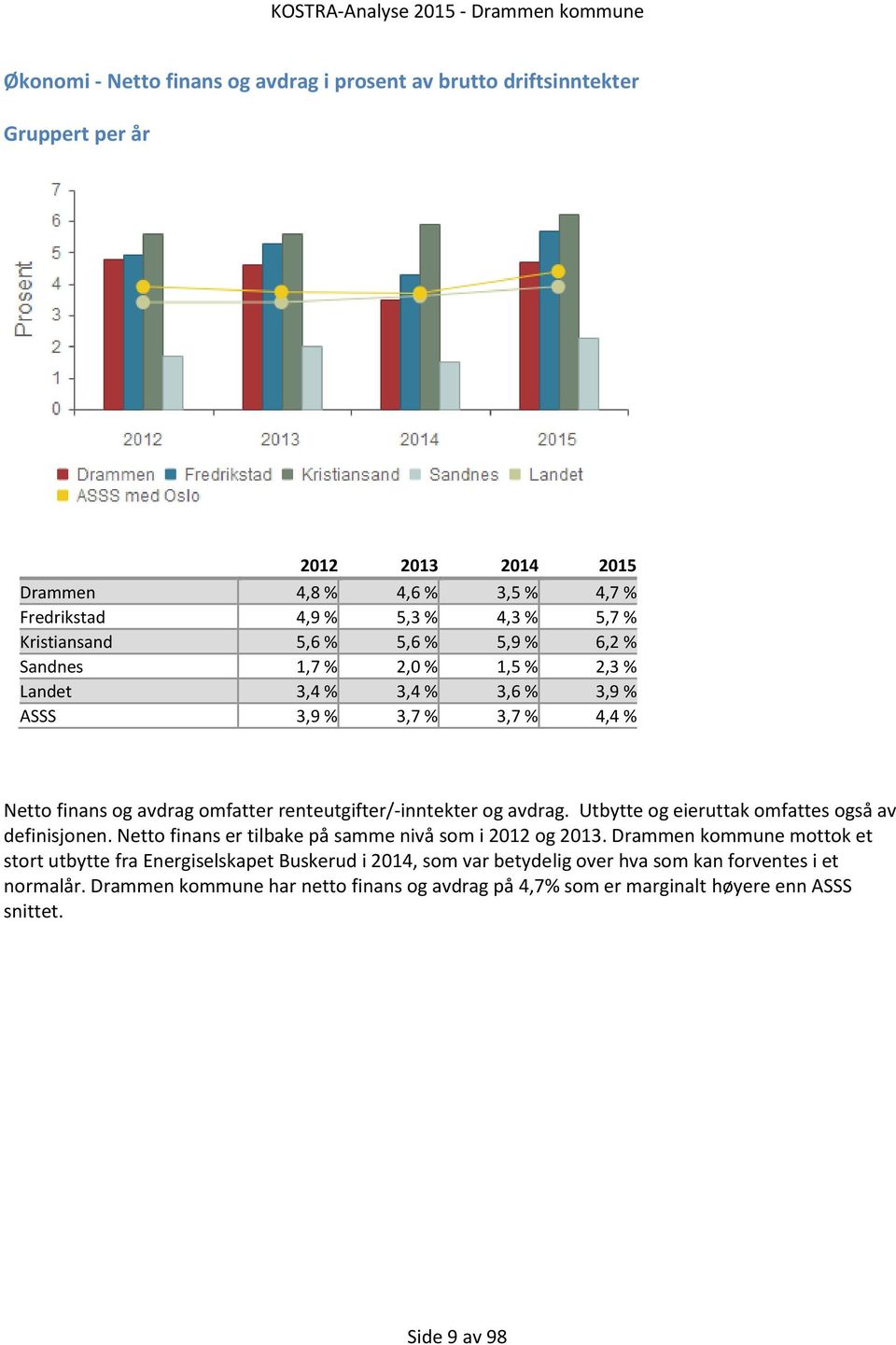 Utbytte og eieruttak omfattes også av definisjonen. Netto finans er tilbake på samme nivå som i 2012 og 2013.