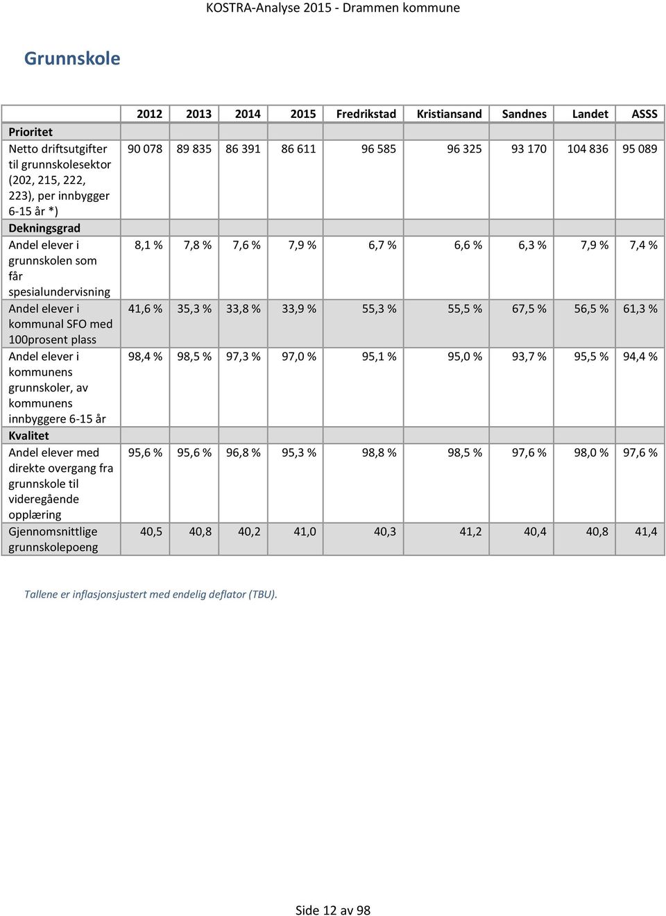 Gjennomsnittlige grunnskolepoeng Fredrikstad Kristiansand Sandnes Landet ASSS 90 078 89 835 86 391 86 611 96 585 96 325 93 170 104 836 95 089 8,1 % 7,8 % 7,6 % 7,9 % 6,7 % 6,6 % 6,3 % 7,9 % 7,4 %