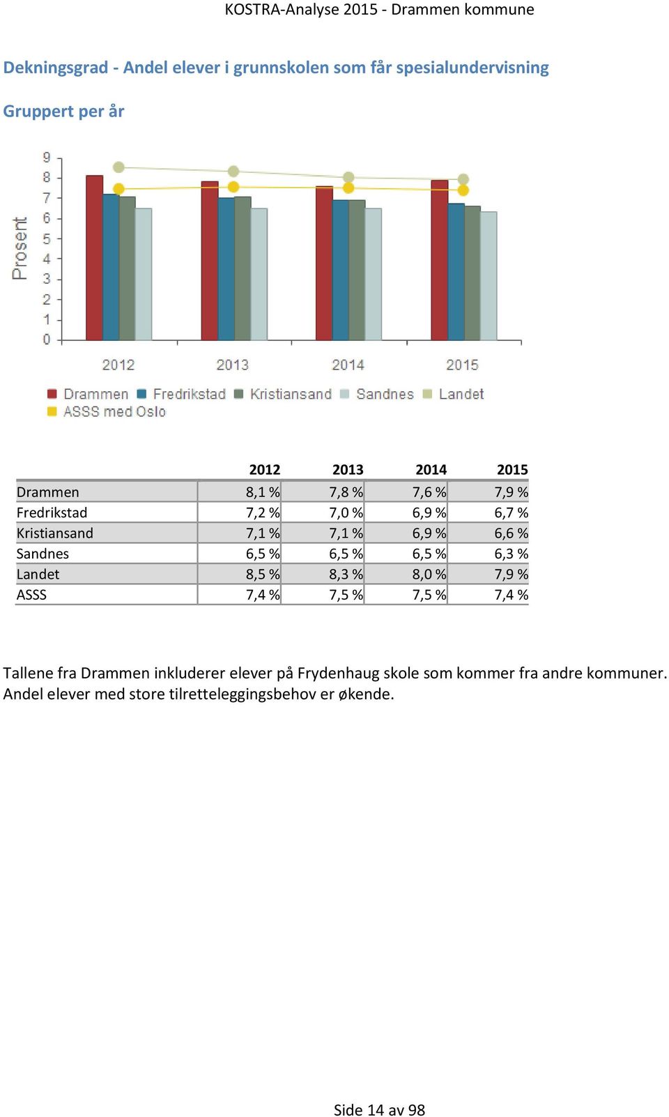 Landet 8,5 % 8,3 % 8,0 % 7,9 % ASSS 7,4 % 7,5 % 7,5 % 7,4 % Tallene fra Drammen inkluderer elever på