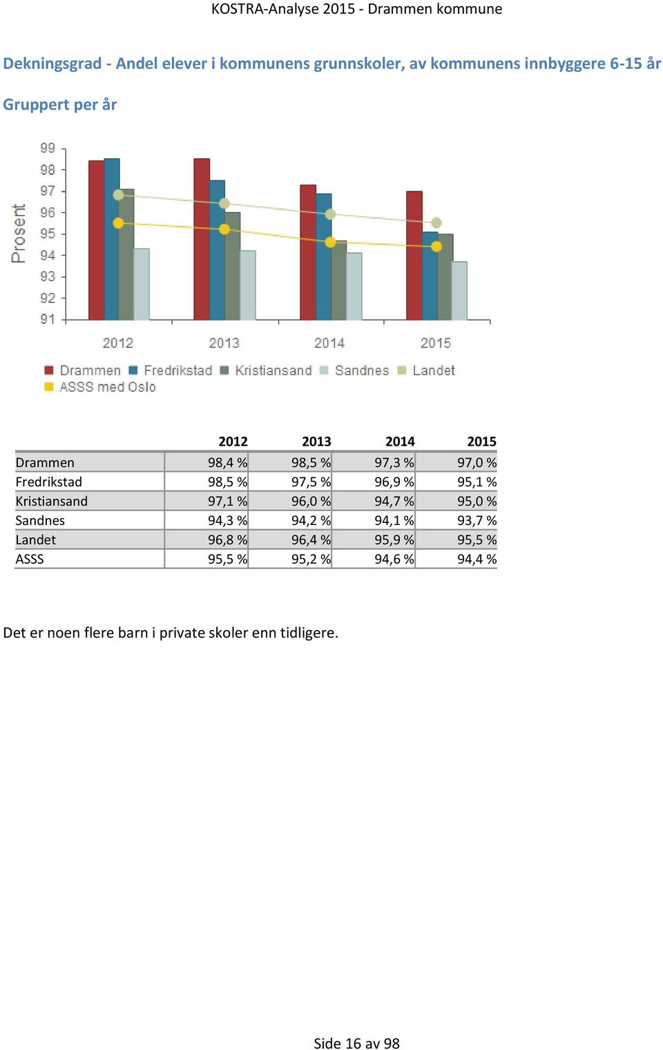 % 94,7 % 95,0 % Sandnes 94,3 % 94,2 % 94,1 % 93,7 % Landet 96,8 % 96,4 % 95,9 % 95,5 % ASSS