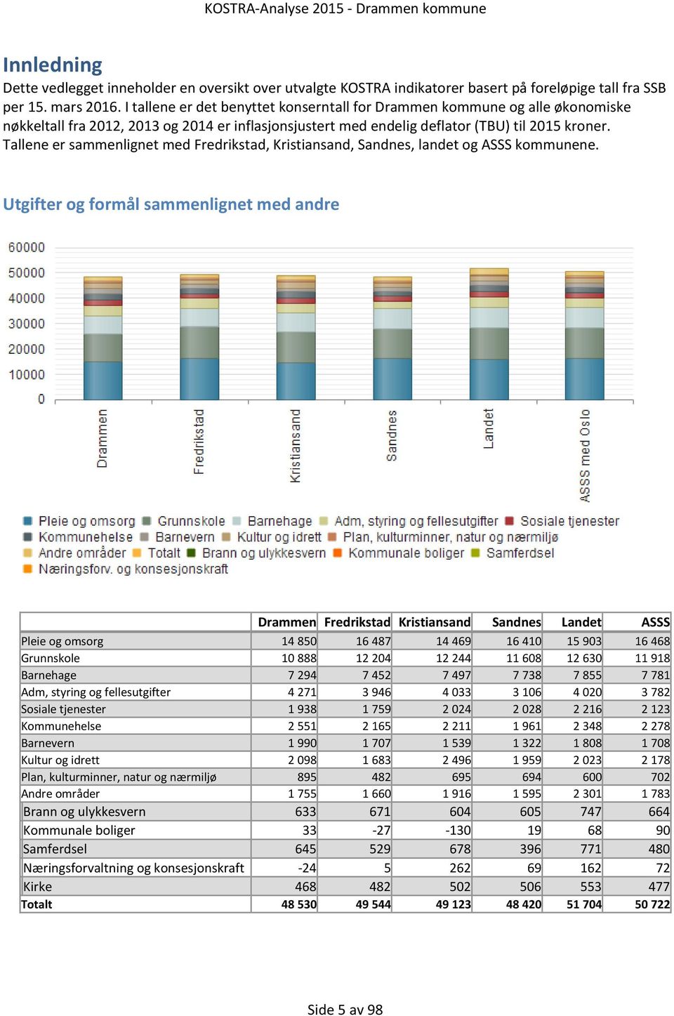 Tallene er sammenlignet med Fredrikstad, Kristiansand, Sandnes, landet og ASSS kommunene.