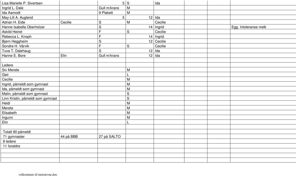 Knoph F 14 Ingrid Bjørn Heggheim S 12 Cecilie Sondre H. Vårvik F S Cecilie Tuva T. Dalehaug S 12 Ida Hanne E.