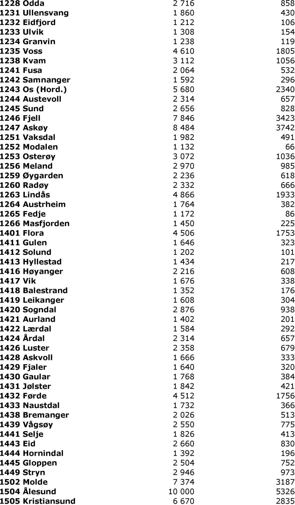 ) 5 680 2340 1244 Austevoll 2 314 657 1245 Sund 2 656 828 1246 Fjell 7 846 3423 1247 Askøy 8 484 3742 1251 Vaksdal 1 982 491 1252 Modalen 1 132 66 1253 Osterøy 3 072 1036 1256 Meland 2 970 985 1259