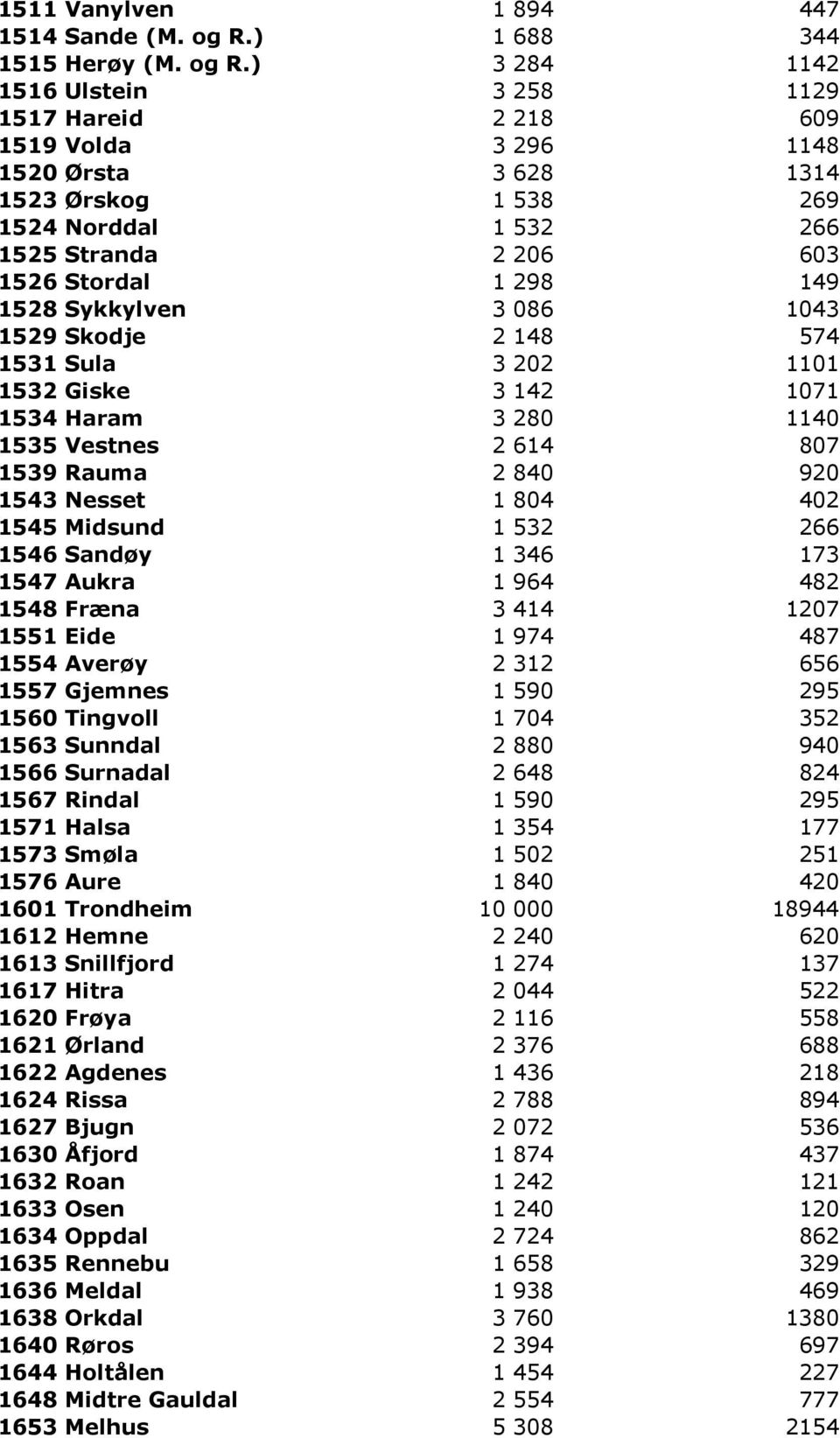 ) 3 284 1142 1516 Ulstein 3 258 1129 1517 Hareid 2 218 609 1519 Volda 3 296 1148 1520 Ørsta 3 628 1314 1523 Ørskog 1 538 269 1524 Norddal 1 532 266 1525 Stranda 2 206 603 1526 Stordal 1 298 149 1528