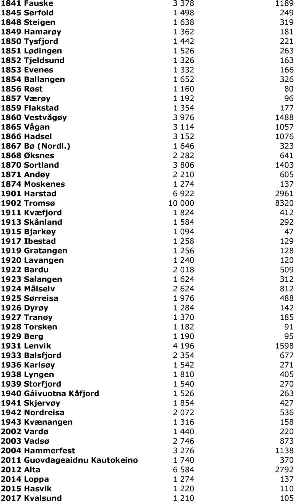 ) 1 646 323 1868 Øksnes 2 282 641 1870 Sortland 3 806 1403 1871 Andøy 2 210 605 1874 Moskenes 1 274 137 1901 Harstad 6 922 2961 1902 Tromsø 10 000 8320 1911 Kvæfjord 1 824 412 1913 Skånland 1 584 292