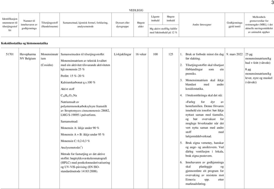 det aktuelle næringsmiddelet av animalsk opphav Koksidiostatika og histomonstatika 51701 Huvepharma NV Belgium Monensinnatr ium (Coxidin) Samansetnaden til tilsetjingsstoffet Monensinnatrium av