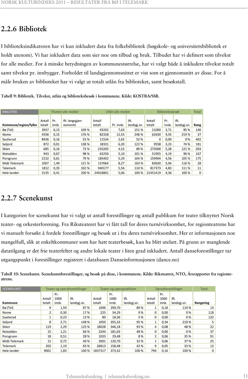 Forholdet til landsgjennomsnittet er vist som et gjennomsnitt av disse. For å måle bruken av biblioteket har vi valgt ut totalt utlån fra biblioteket, samt besøkstall. Tabell 9: Bibliotek.