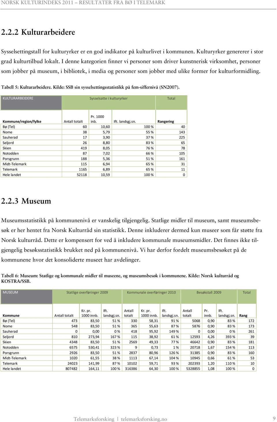 Tabell 5: Kulturarbeidere. Kilde: SSB sin sysselsettingsstatistikk på fem-siffernivå (SN2007). KULTURARBEIDERE Sysselsatte i kulturyrker Total Kommune/region/fylke Antall totalt 1000 inb. landsgj.sn.