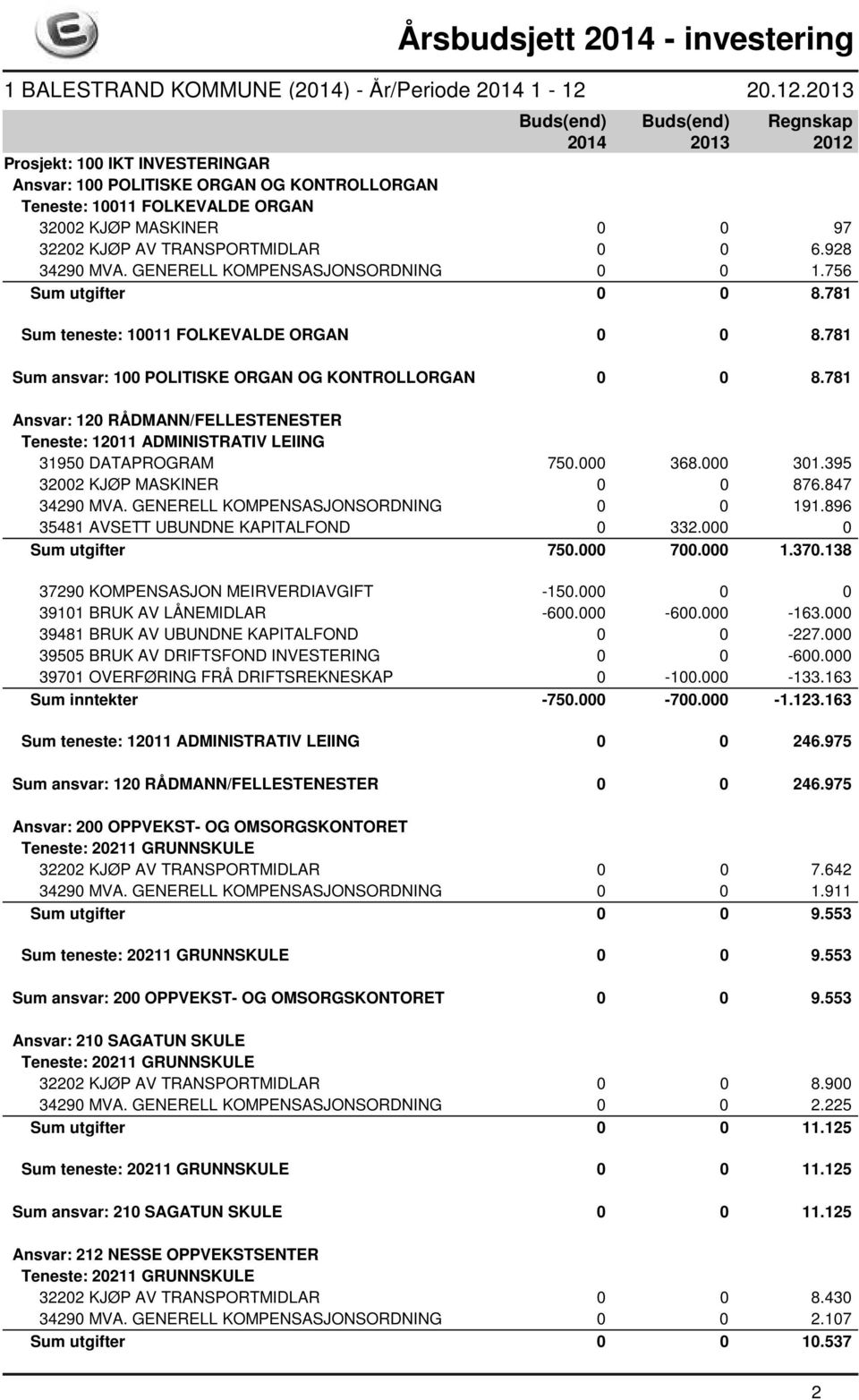 781 Ansvar: 120 RÅDMANN/FELLESTENESTER Teneste: 12011 ADMINISTRATIV LEIING 31950 DATAPROGRAM 750.000 368.000 301.395 32002 KJØP MASKINER 0 0 876.847 34290 MVA. GENERELL KOMPENSASJONSORDNING 0 0 191.