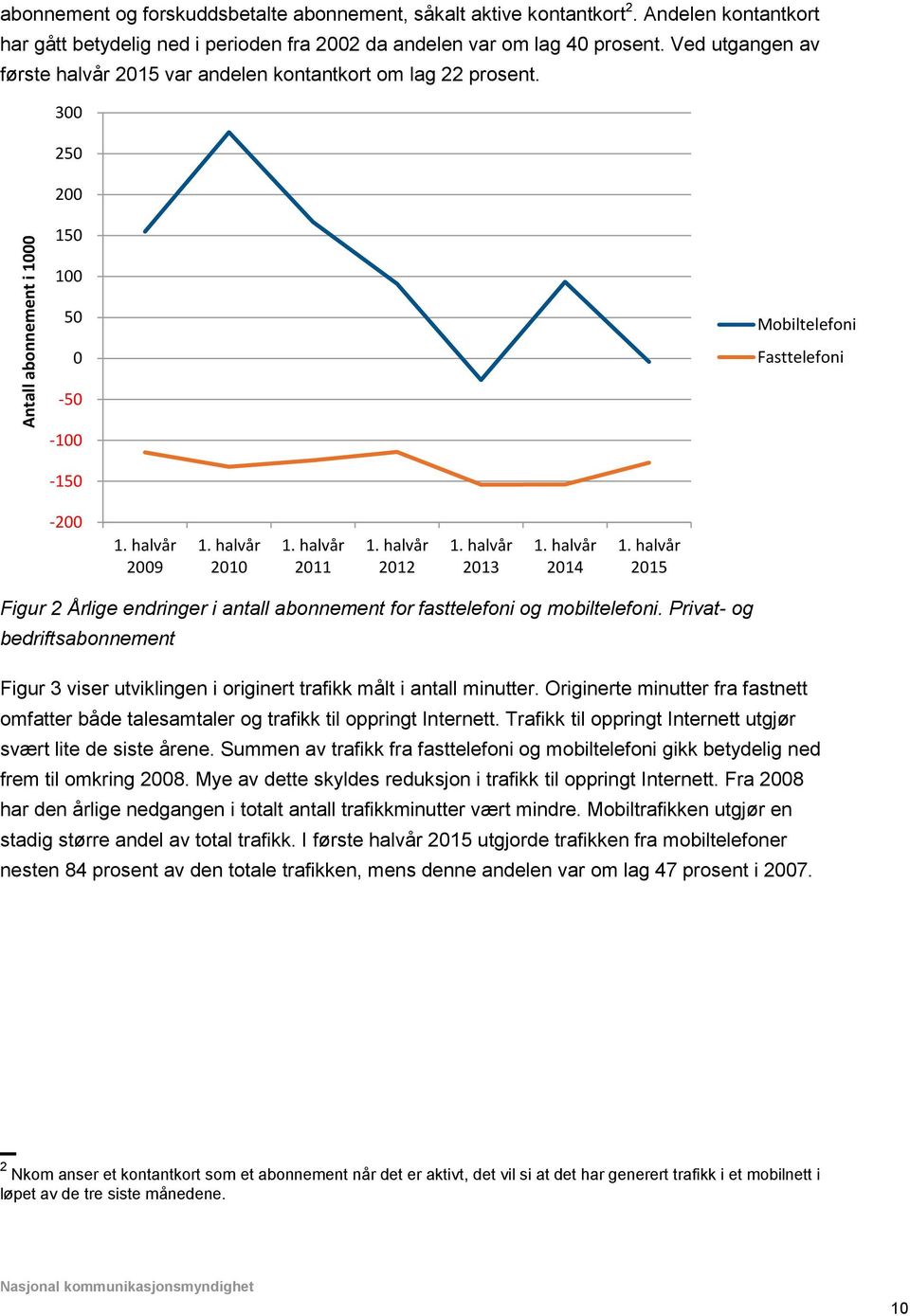 300 250 200 150 100 50 0 Mobiltelefoni Fasttelefoni -50-100 -150-200 2009 2010 2011 2012 2013 2014 2015 Figur 2 Årlige endringer i antall abonnement for fasttelefoni og mobiltelefoni.