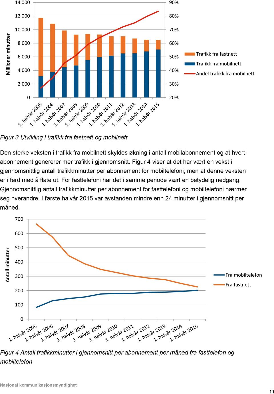 Figur 4 viser at det har vært en vekst i gjennomsnittlig antall trafikkminutter per abonnement for mobiltelefoni, men at denne veksten er i ferd med å flate ut.