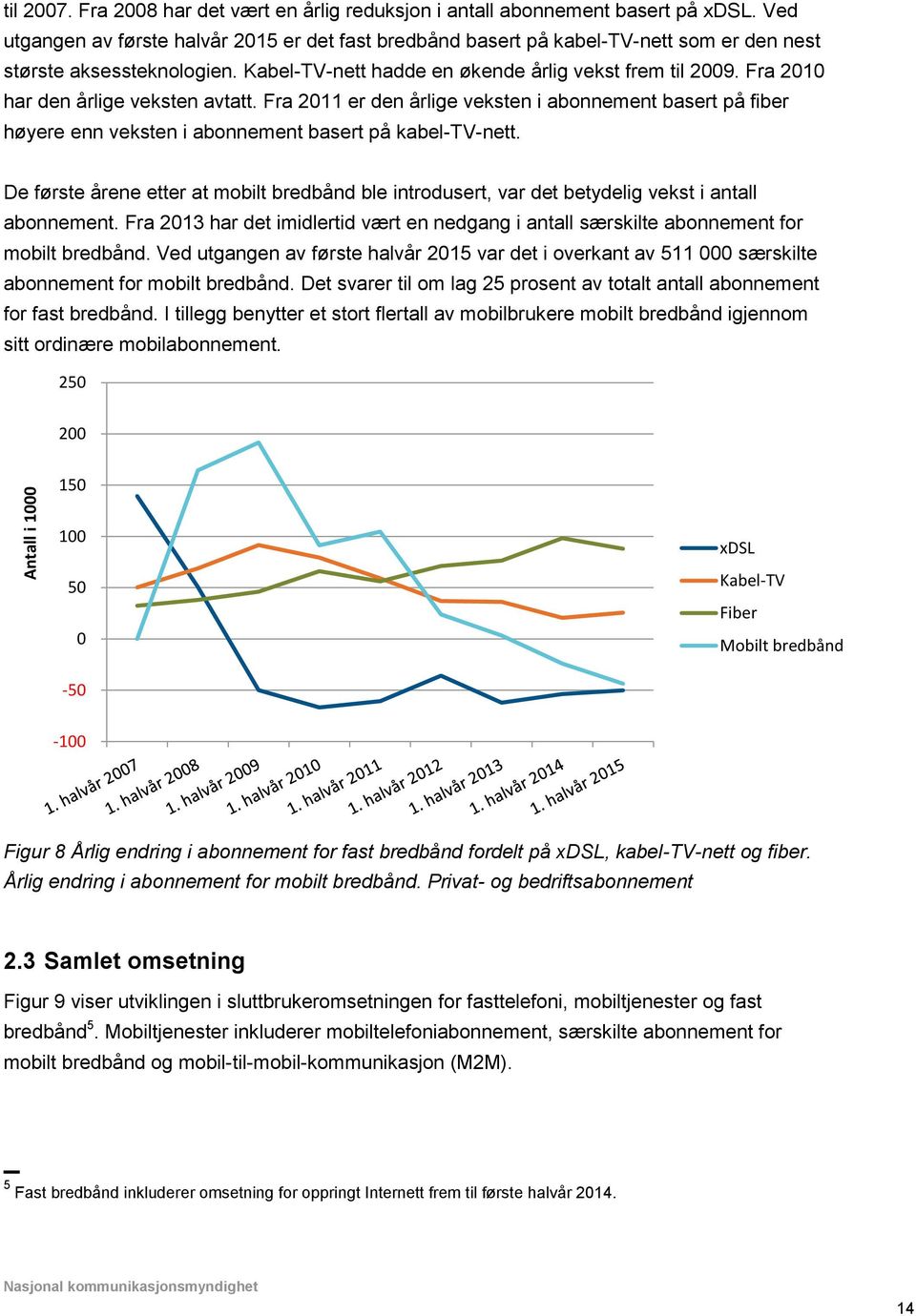 Fra 2010 har den årlige veksten avtatt. Fra 2011 er den årlige veksten i abonnement basert på fiber høyere enn veksten i abonnement basert på kabel-tv-nett.