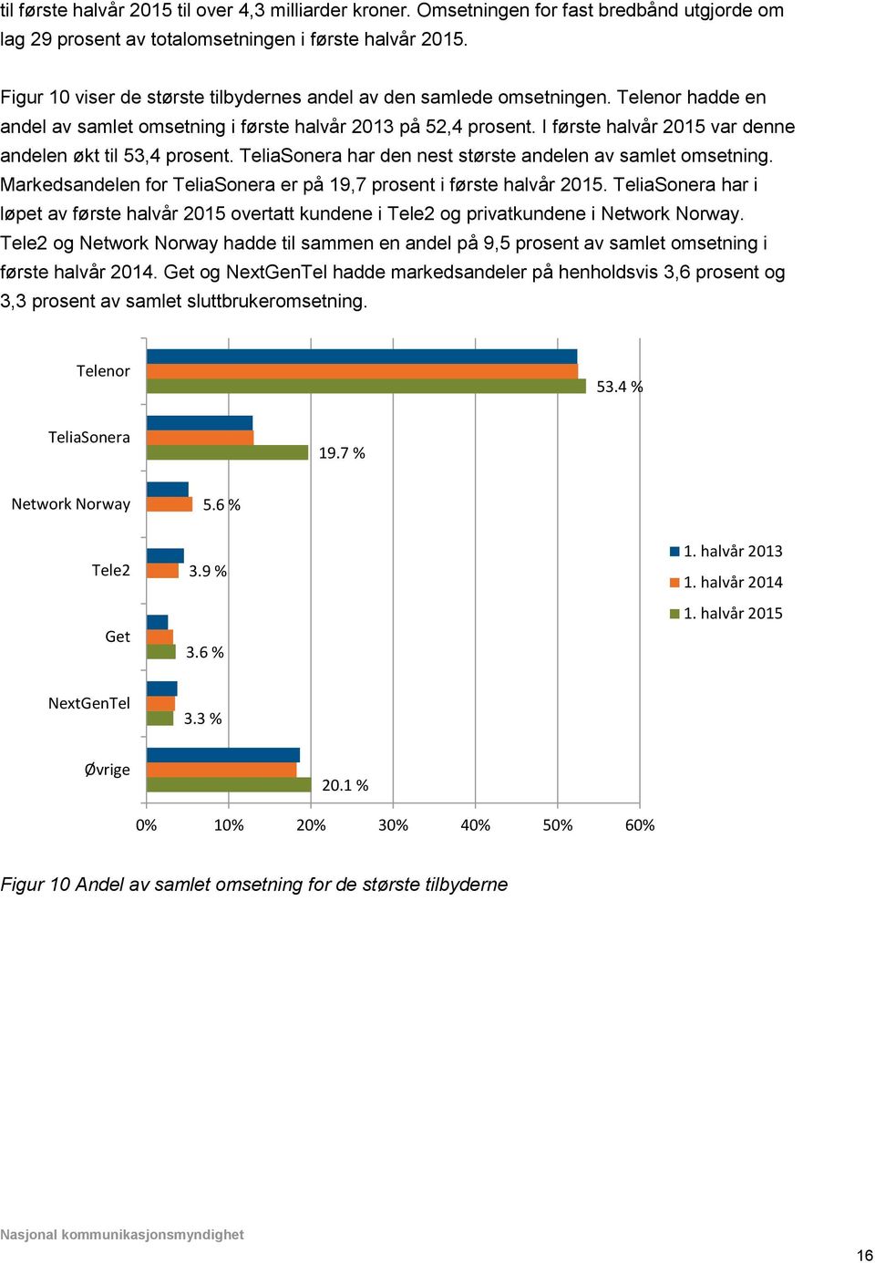 I første halvår 2015 var denne andelen økt til 53,4 prosent. TeliaSonera har den nest største andelen av samlet omsetning. Markedsandelen for TeliaSonera er på 19,7 prosent i første halvår 2015.